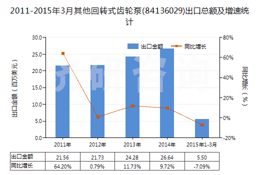 2011-2015年3月其他回轉(zhuǎn)式齒輪泵(84136029)出口總額及增速統(tǒng)計
